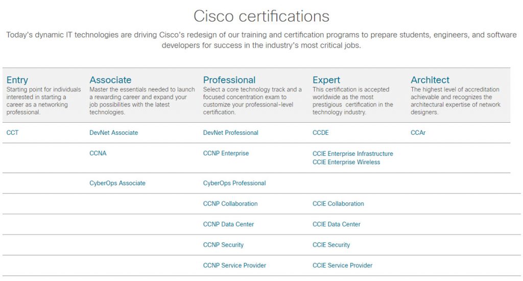 Cisco certifikácia